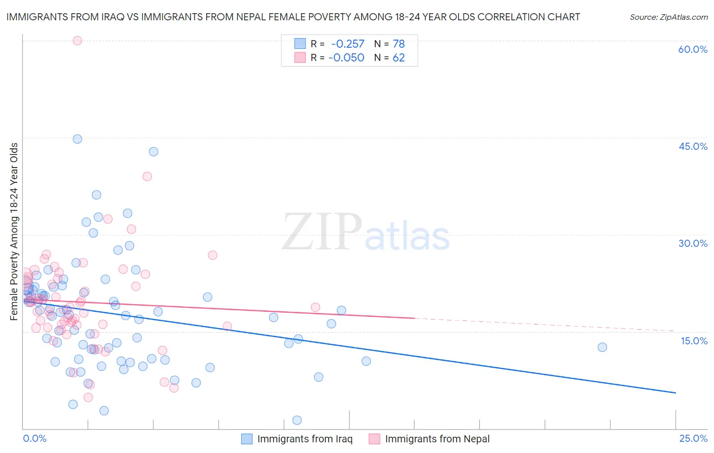 Immigrants from Iraq vs Immigrants from Nepal Female Poverty Among 18-24 Year Olds