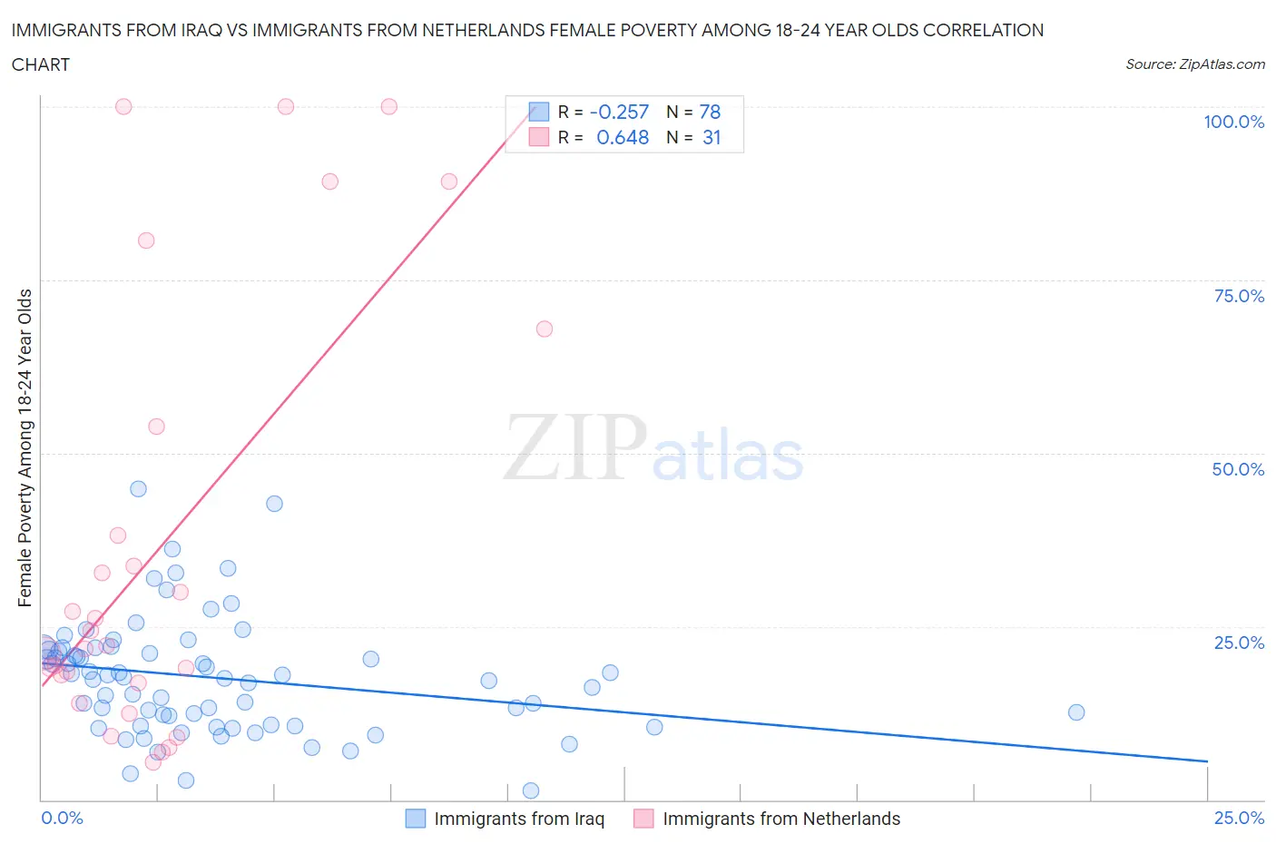Immigrants from Iraq vs Immigrants from Netherlands Female Poverty Among 18-24 Year Olds