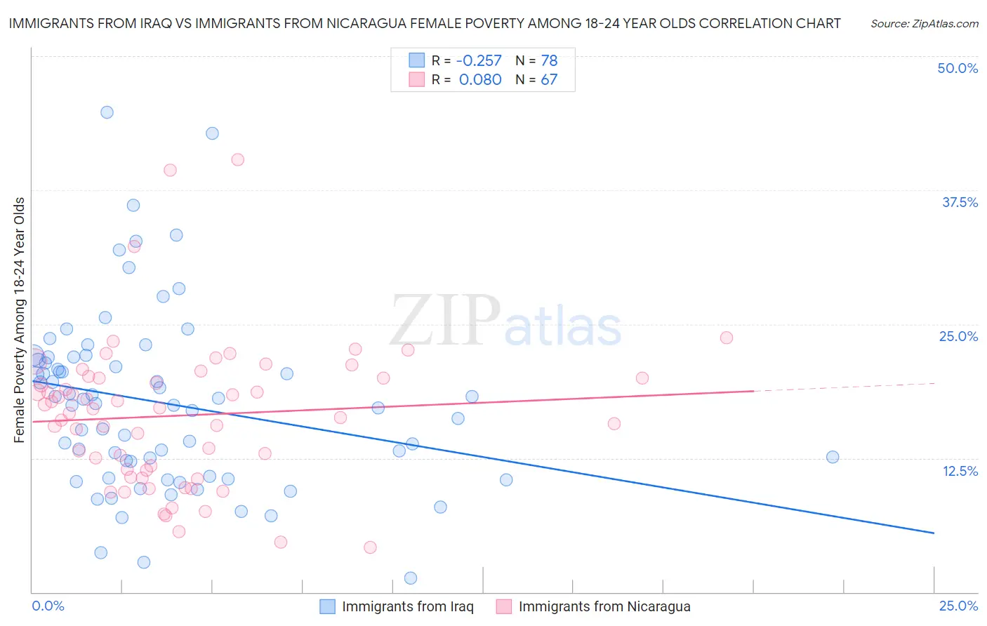 Immigrants from Iraq vs Immigrants from Nicaragua Female Poverty Among 18-24 Year Olds