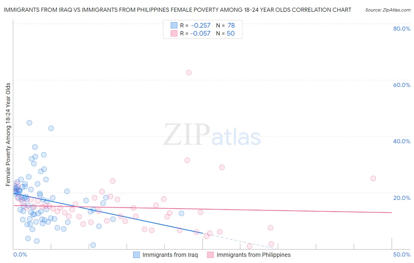 Immigrants from Iraq vs Immigrants from Philippines Female Poverty Among 18-24 Year Olds