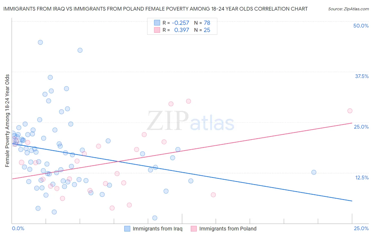 Immigrants from Iraq vs Immigrants from Poland Female Poverty Among 18-24 Year Olds