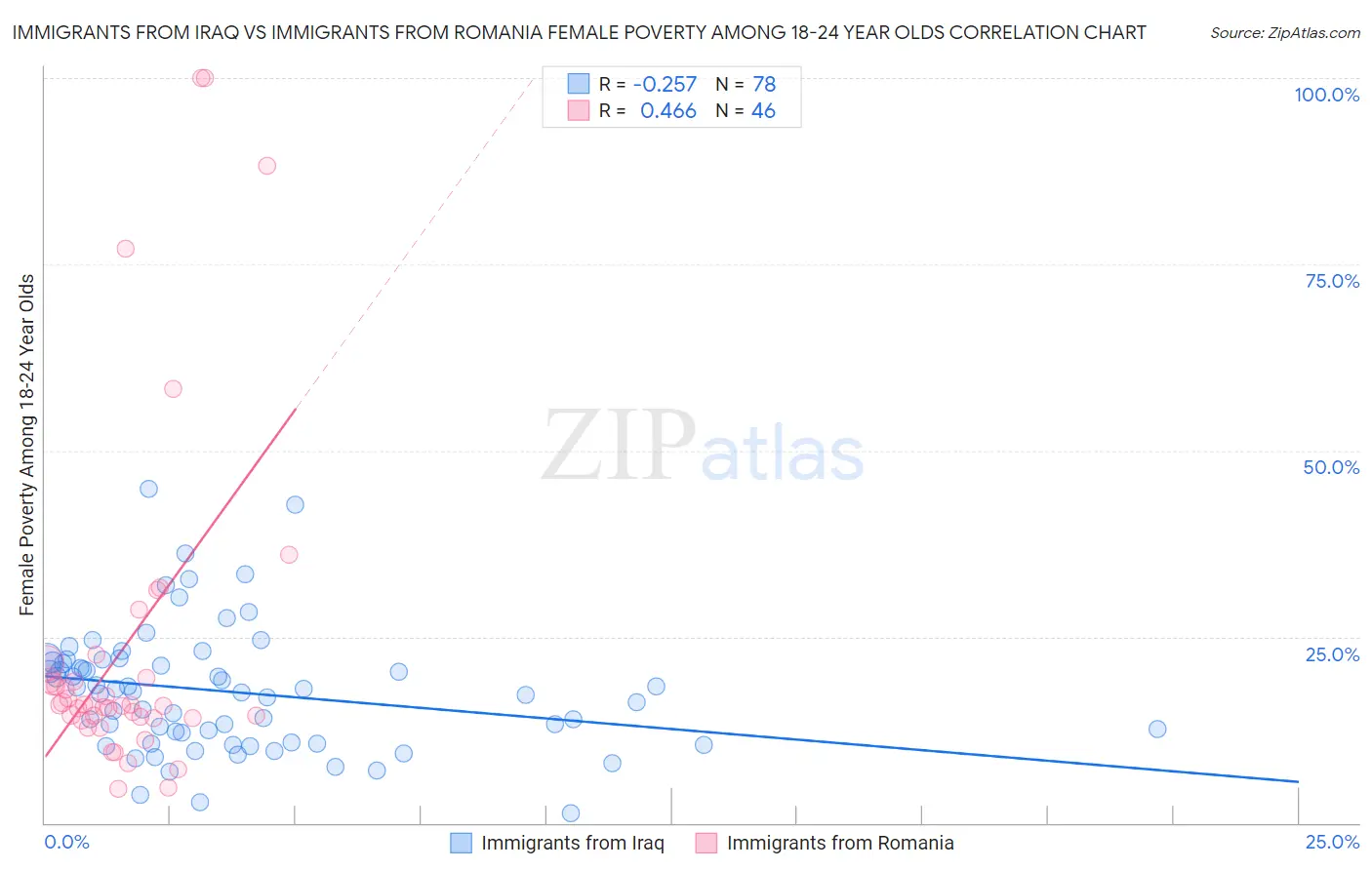 Immigrants from Iraq vs Immigrants from Romania Female Poverty Among 18-24 Year Olds