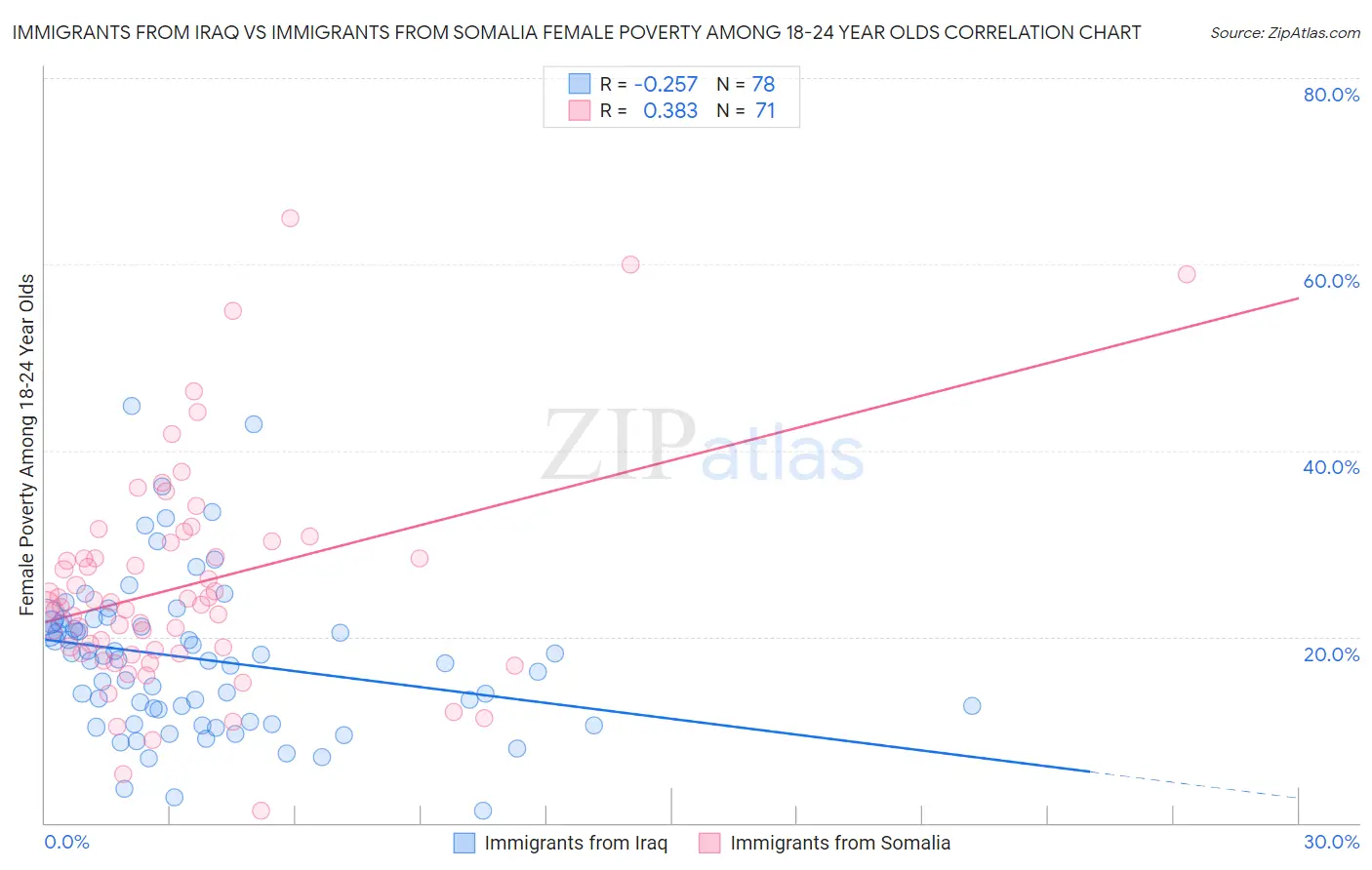 Immigrants from Iraq vs Immigrants from Somalia Female Poverty Among 18-24 Year Olds