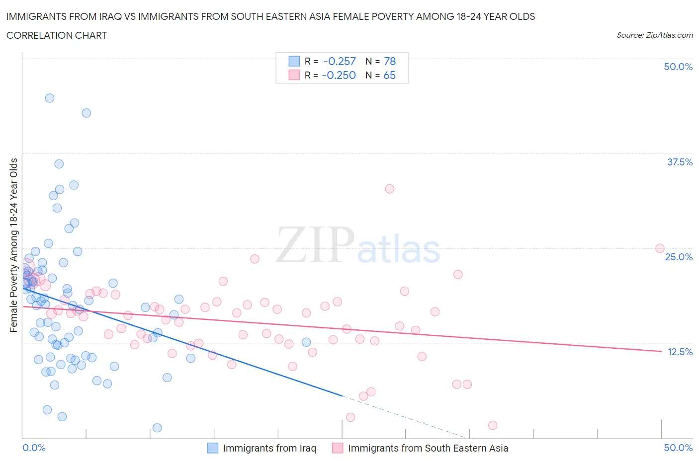 Immigrants from Iraq vs Immigrants from South Eastern Asia Female Poverty Among 18-24 Year Olds