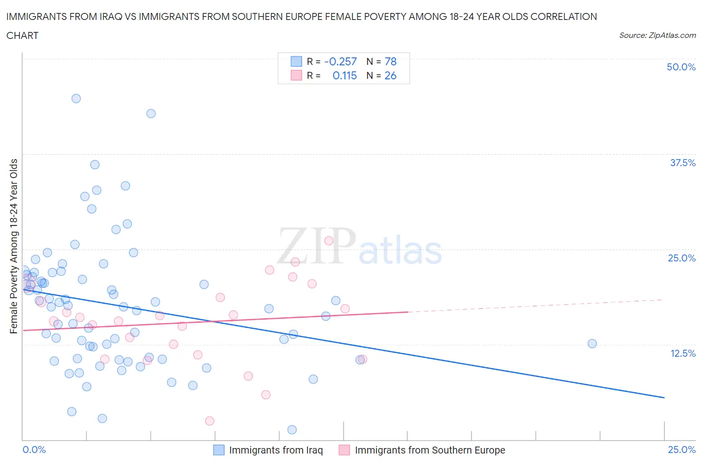 Immigrants from Iraq vs Immigrants from Southern Europe Female Poverty Among 18-24 Year Olds