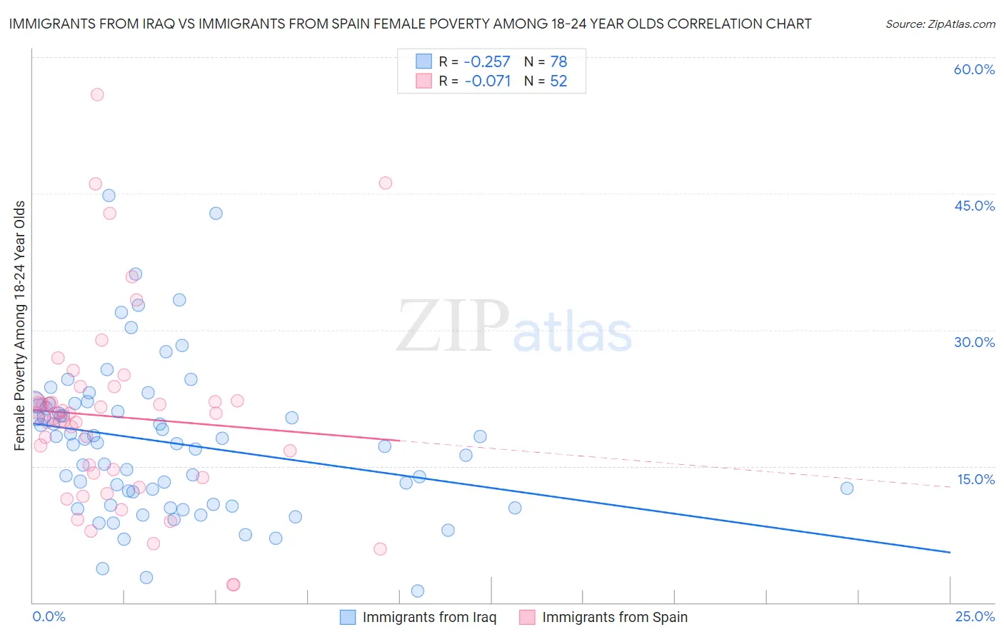 Immigrants from Iraq vs Immigrants from Spain Female Poverty Among 18-24 Year Olds