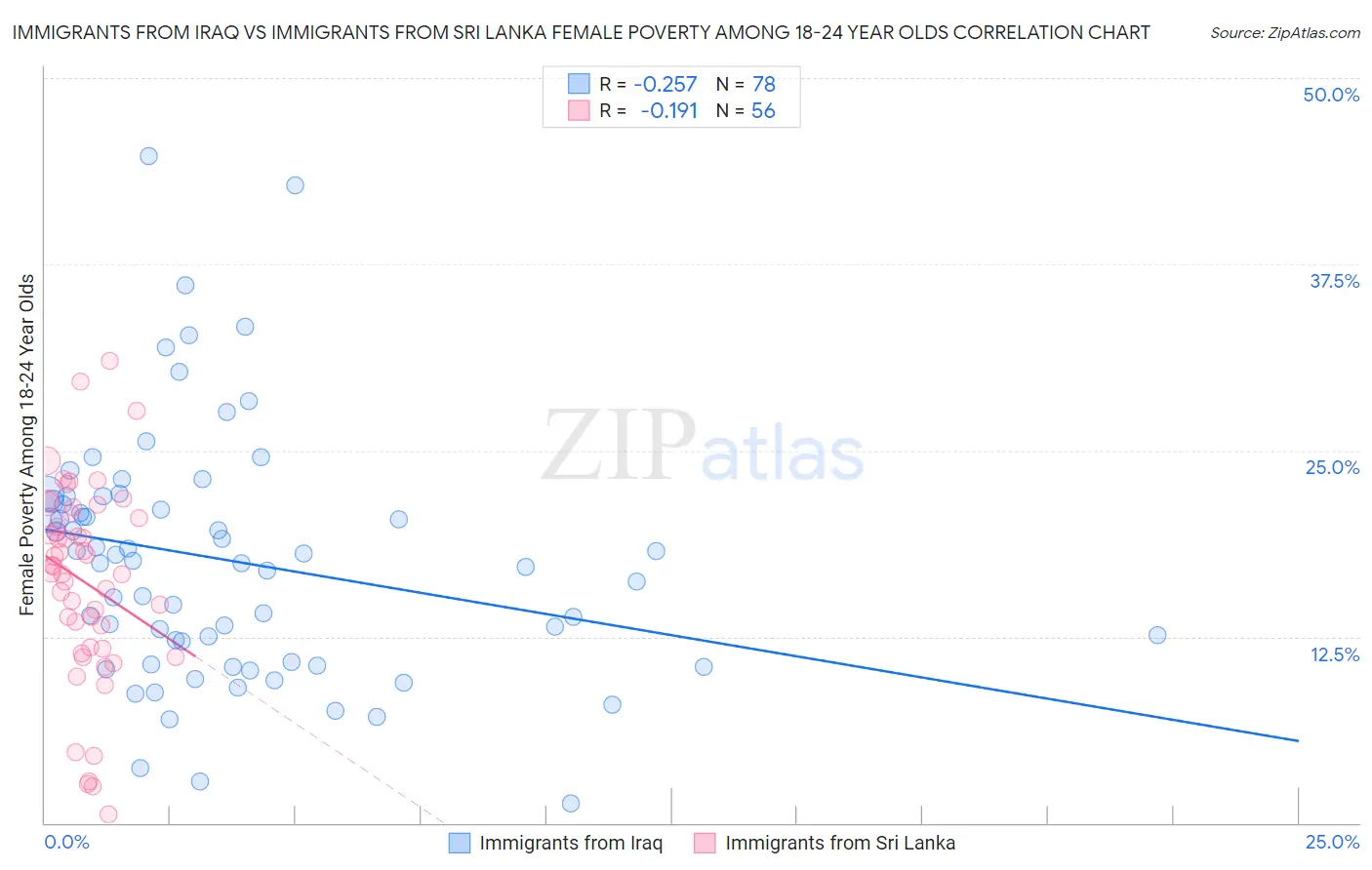 Immigrants from Iraq vs Immigrants from Sri Lanka Female Poverty Among 18-24 Year Olds