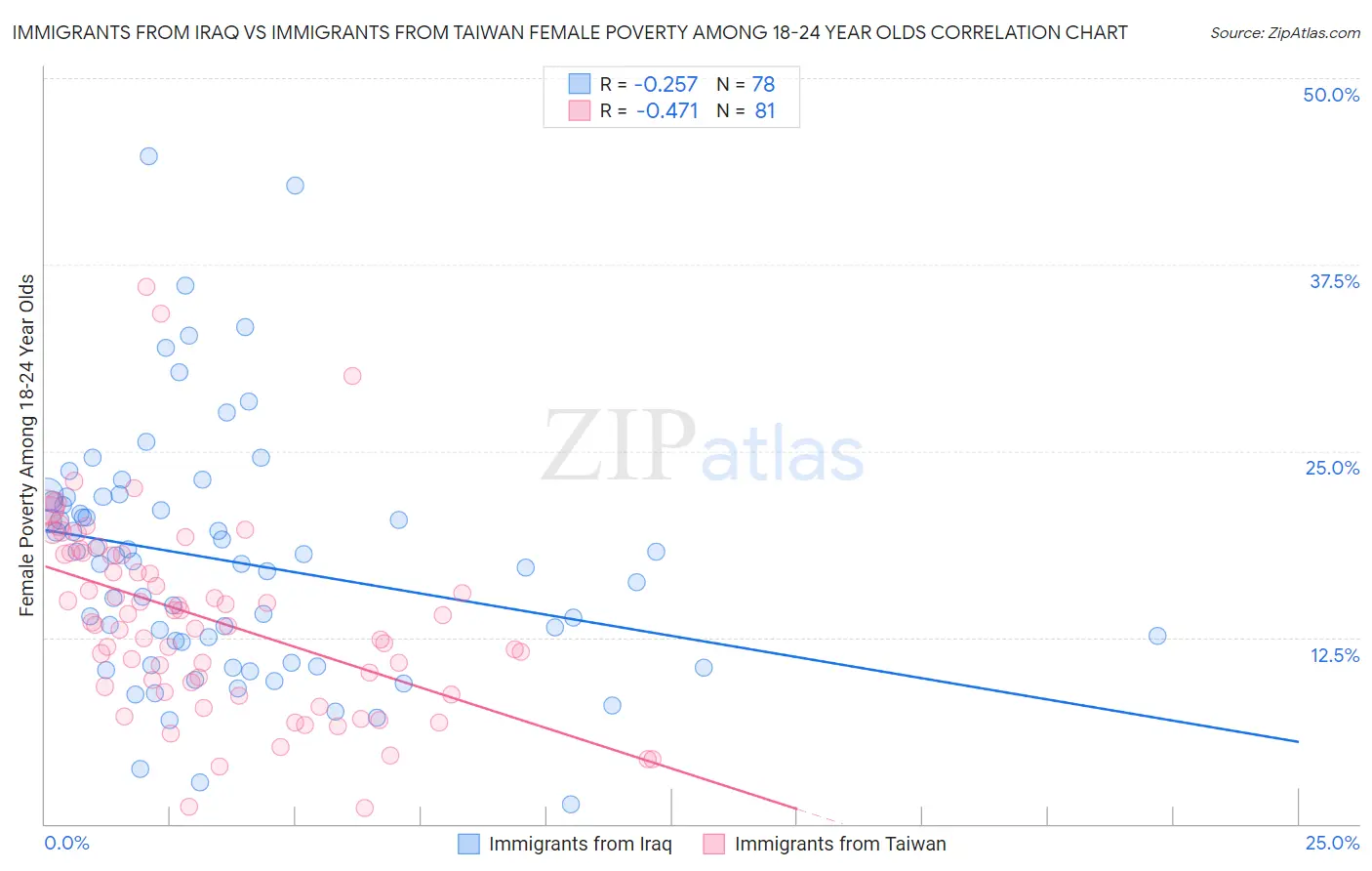 Immigrants from Iraq vs Immigrants from Taiwan Female Poverty Among 18-24 Year Olds