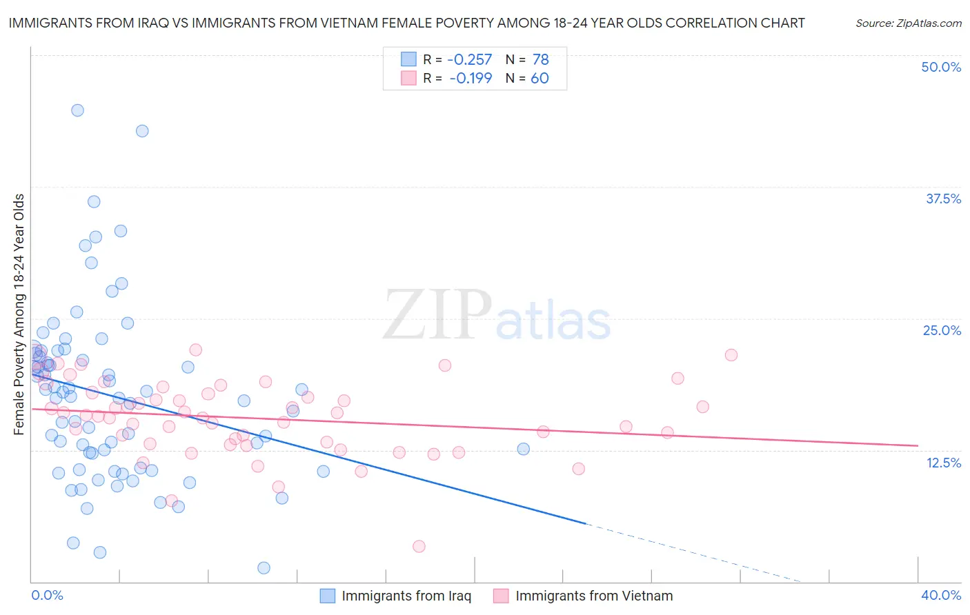 Immigrants from Iraq vs Immigrants from Vietnam Female Poverty Among 18-24 Year Olds