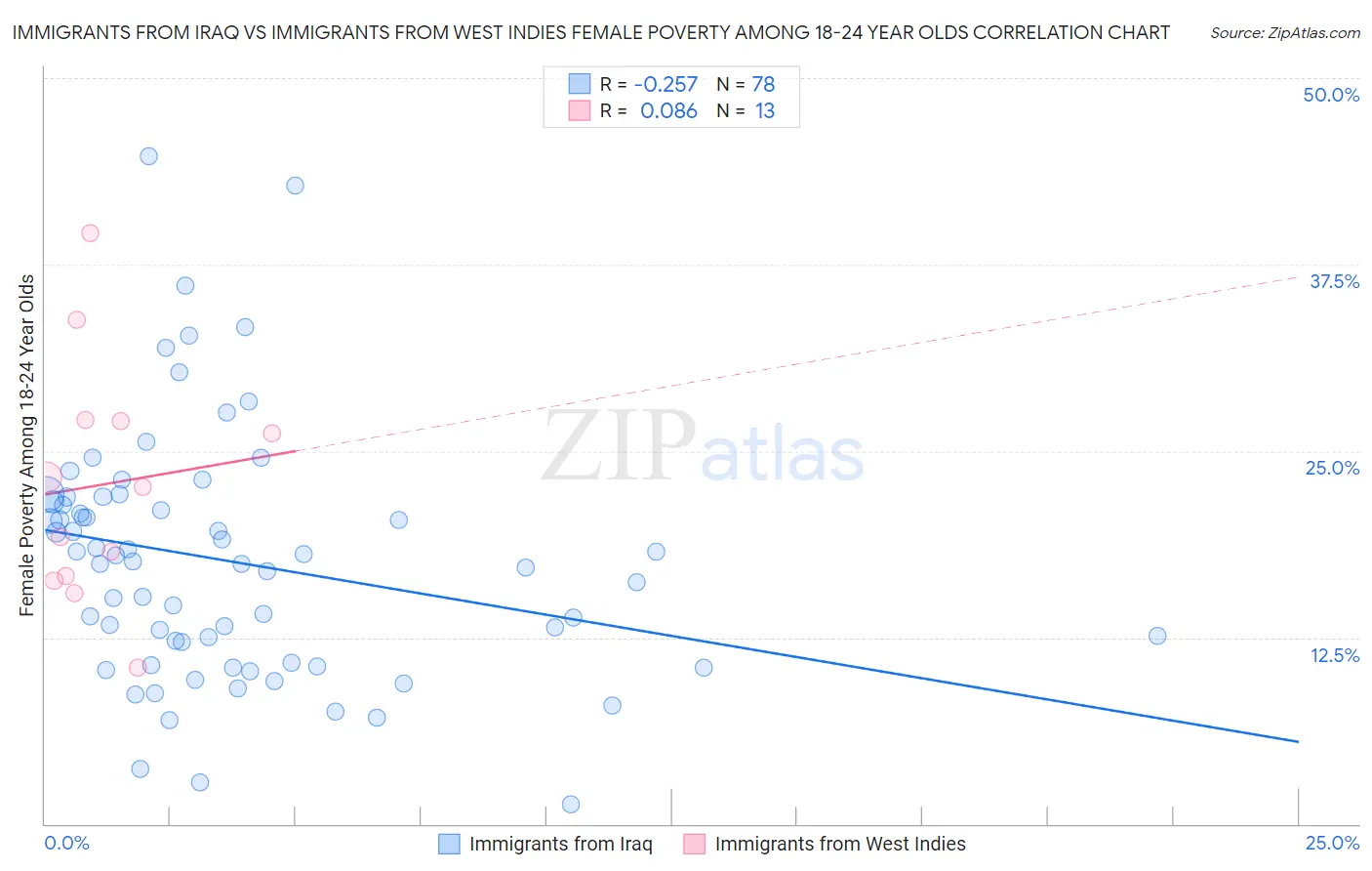 Immigrants from Iraq vs Immigrants from West Indies Female Poverty Among 18-24 Year Olds