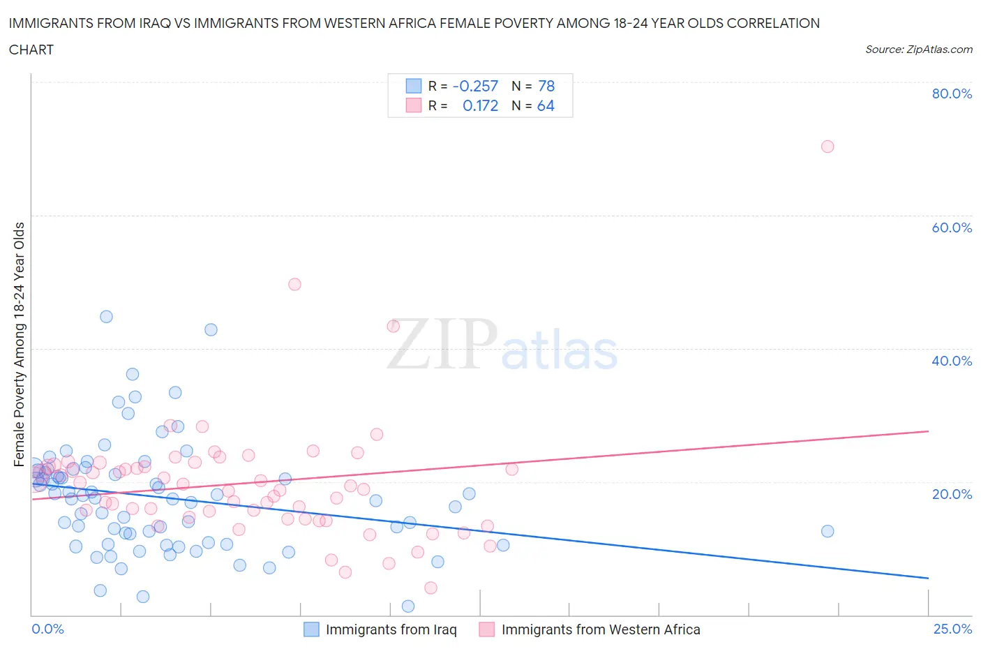 Immigrants from Iraq vs Immigrants from Western Africa Female Poverty Among 18-24 Year Olds