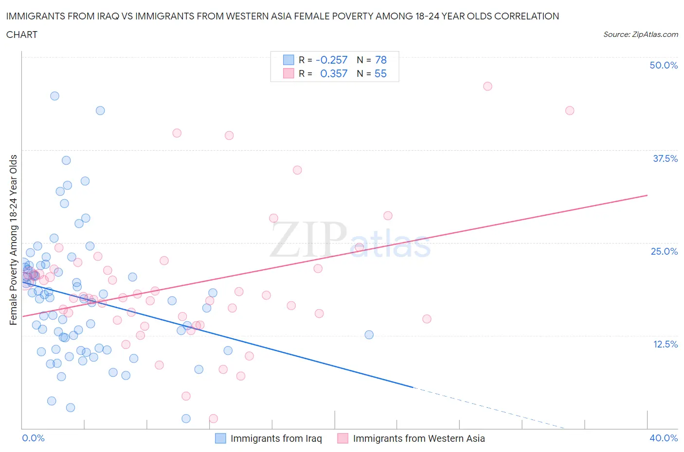 Immigrants from Iraq vs Immigrants from Western Asia Female Poverty Among 18-24 Year Olds