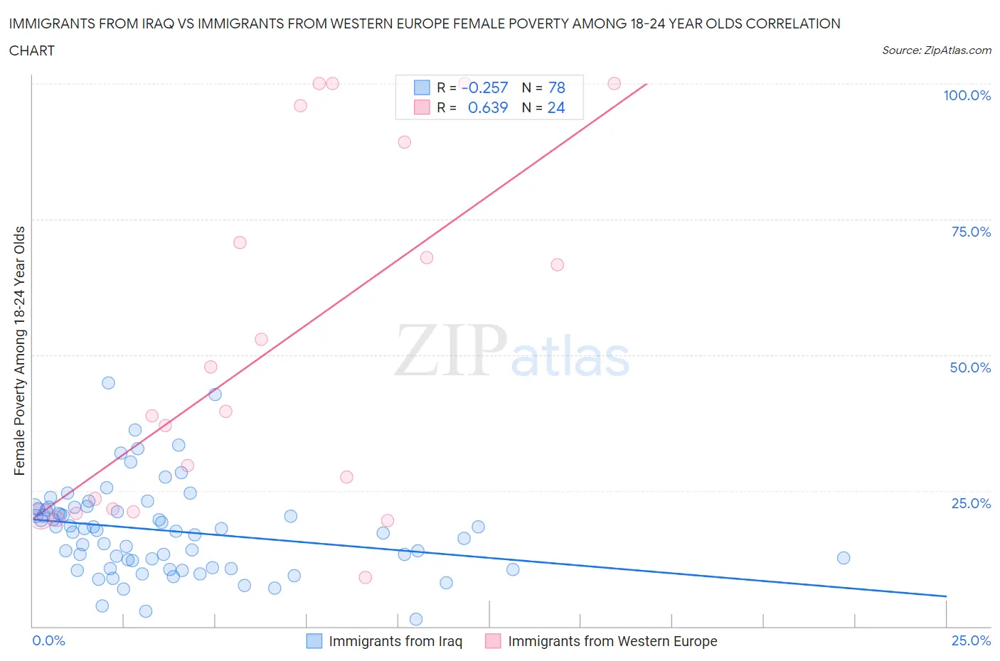 Immigrants from Iraq vs Immigrants from Western Europe Female Poverty Among 18-24 Year Olds