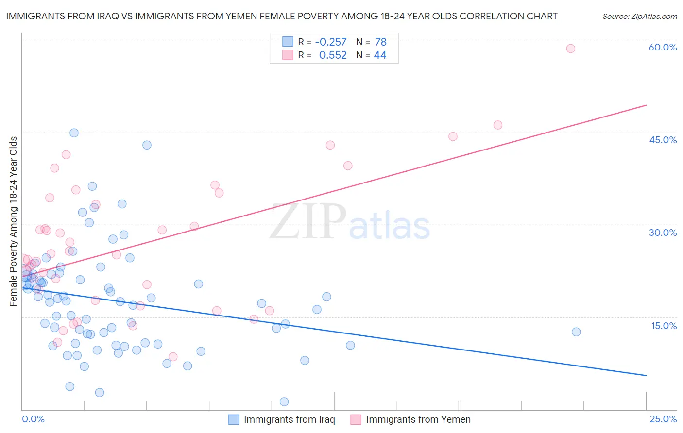 Immigrants from Iraq vs Immigrants from Yemen Female Poverty Among 18-24 Year Olds