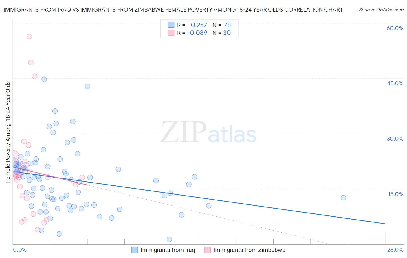 Immigrants from Iraq vs Immigrants from Zimbabwe Female Poverty Among 18-24 Year Olds
