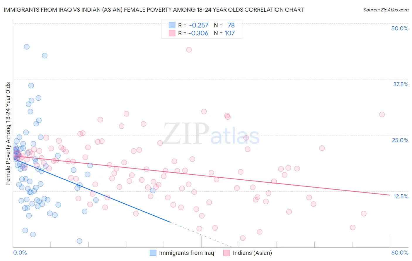 Immigrants from Iraq vs Indian (Asian) Female Poverty Among 18-24 Year Olds