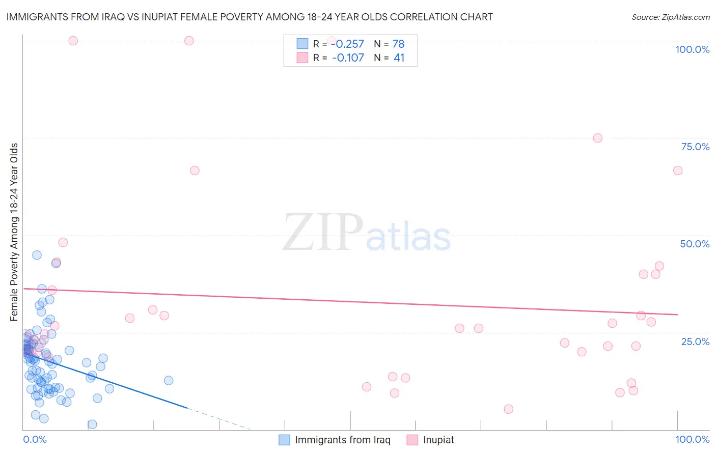 Immigrants from Iraq vs Inupiat Female Poverty Among 18-24 Year Olds