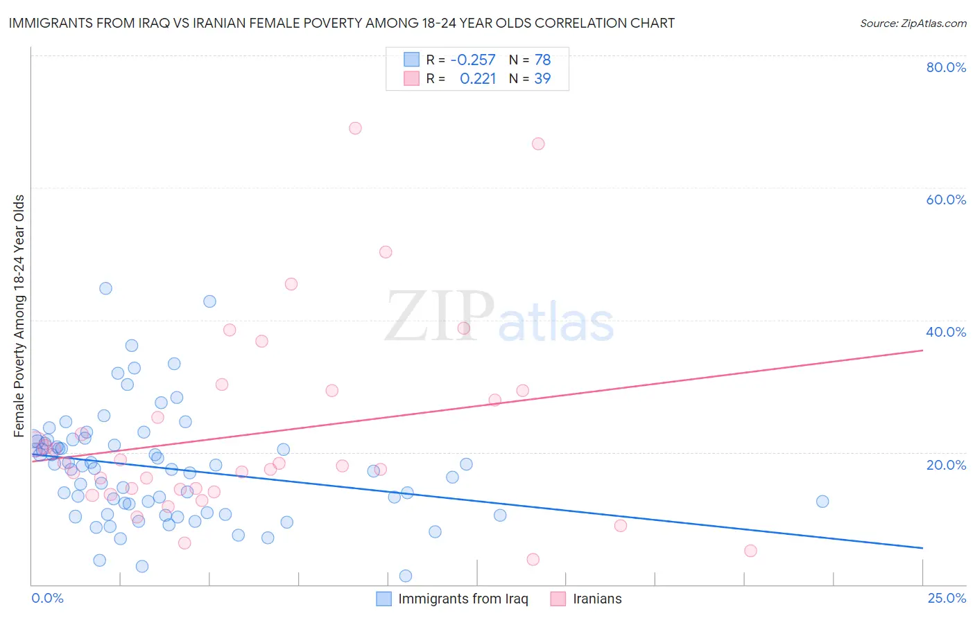 Immigrants from Iraq vs Iranian Female Poverty Among 18-24 Year Olds