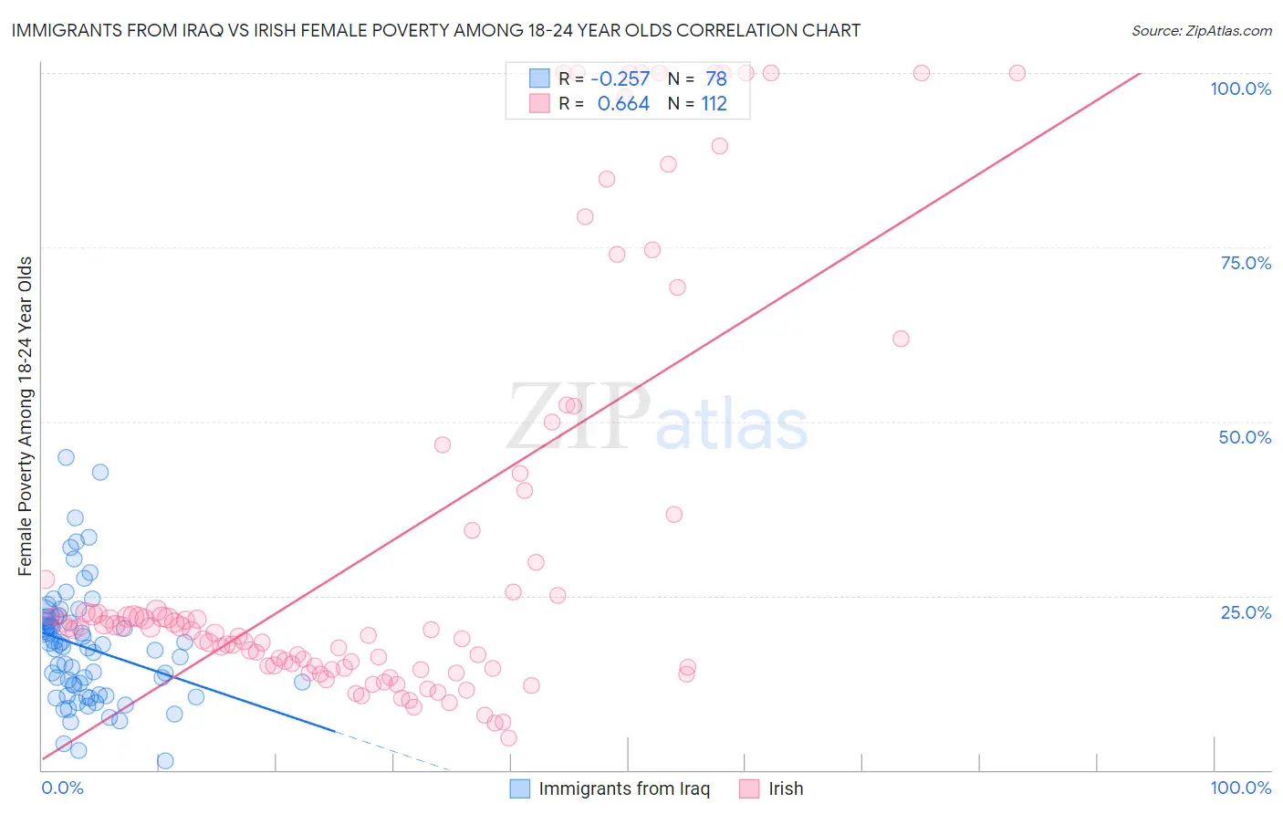 Immigrants from Iraq vs Irish Female Poverty Among 18-24 Year Olds