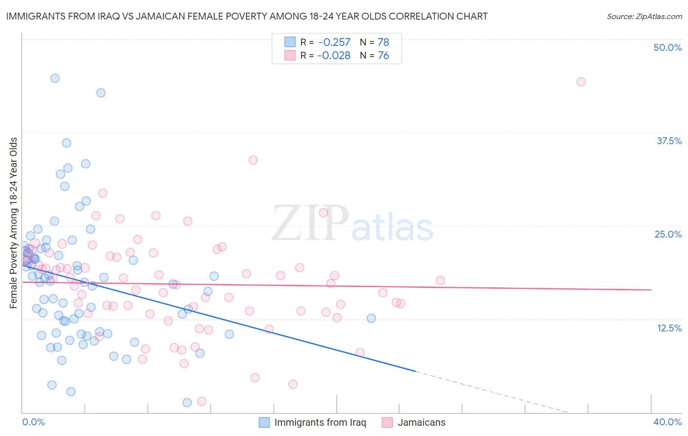 Immigrants from Iraq vs Jamaican Female Poverty Among 18-24 Year Olds