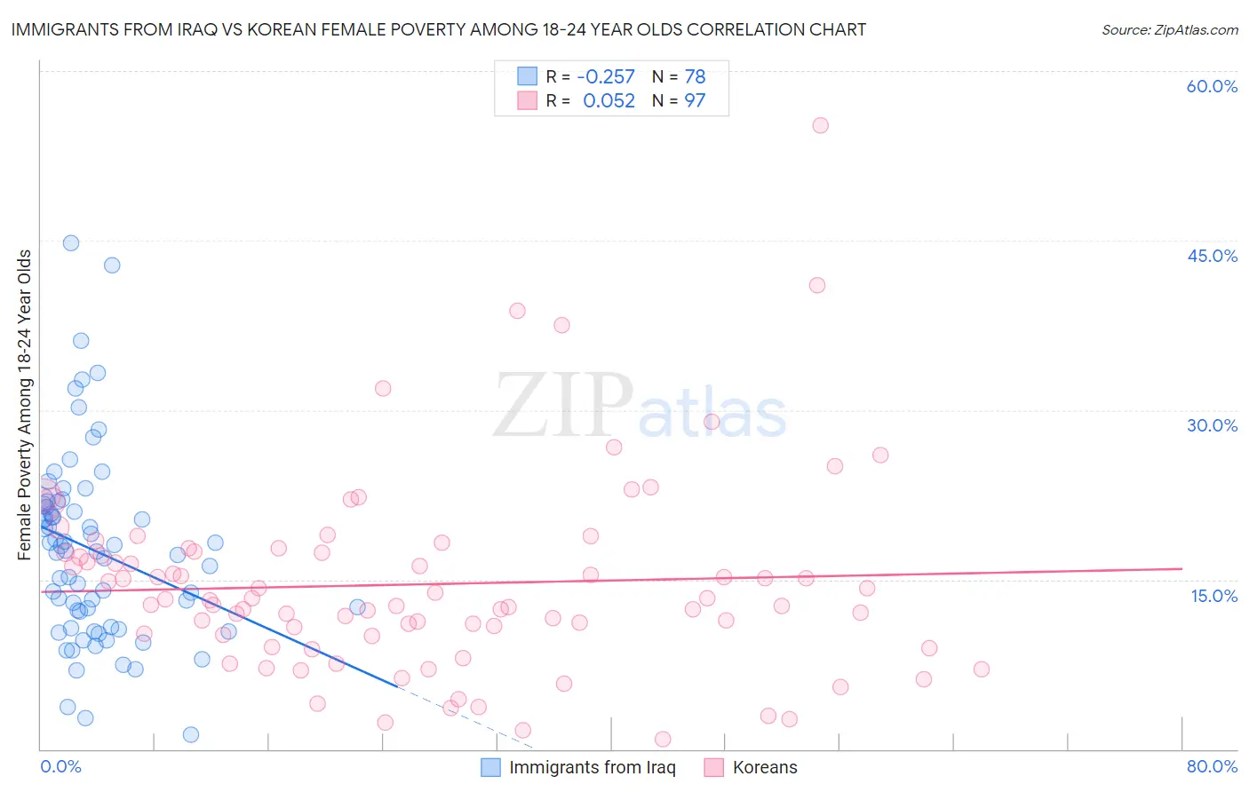 Immigrants from Iraq vs Korean Female Poverty Among 18-24 Year Olds