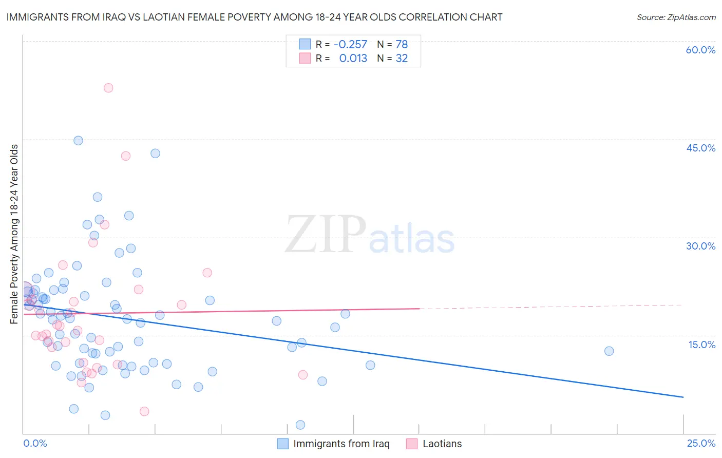 Immigrants from Iraq vs Laotian Female Poverty Among 18-24 Year Olds
