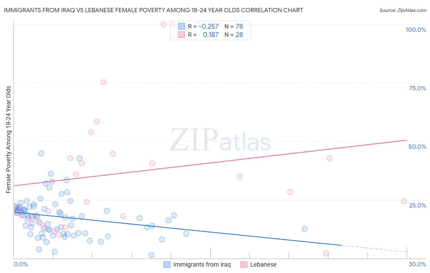 Immigrants from Iraq vs Lebanese Female Poverty Among 18-24 Year Olds