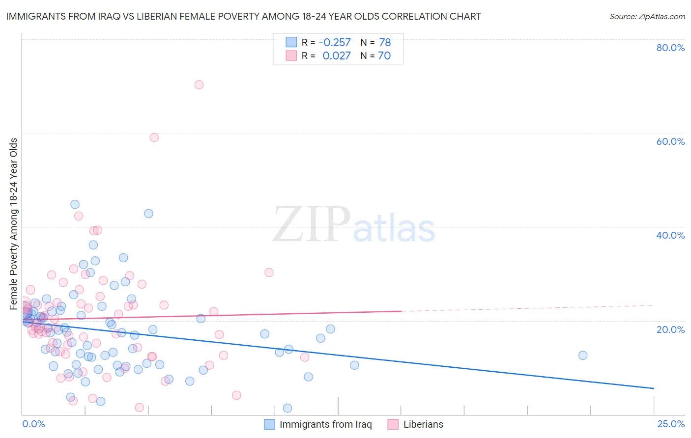 Immigrants from Iraq vs Liberian Female Poverty Among 18-24 Year Olds