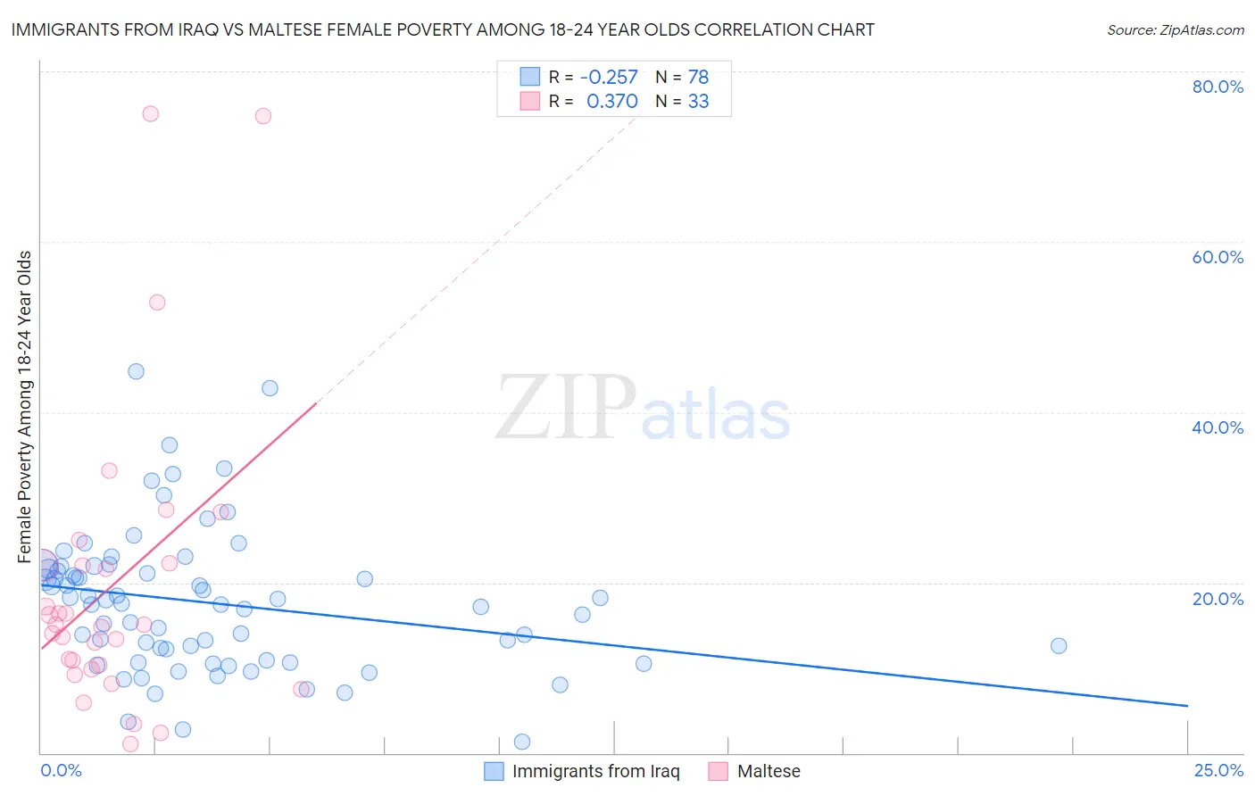 Immigrants from Iraq vs Maltese Female Poverty Among 18-24 Year Olds