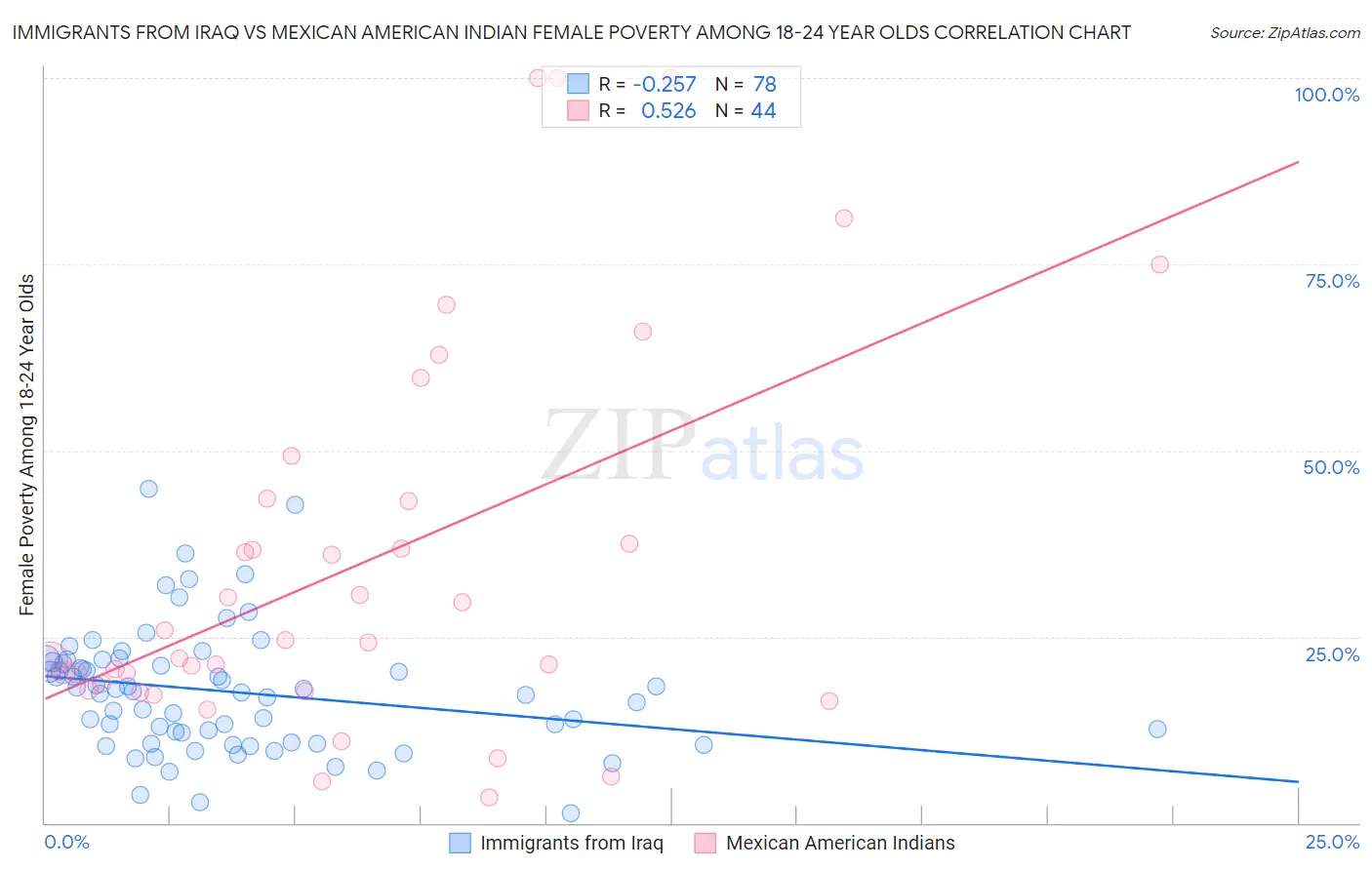 Immigrants from Iraq vs Mexican American Indian Female Poverty Among 18-24 Year Olds