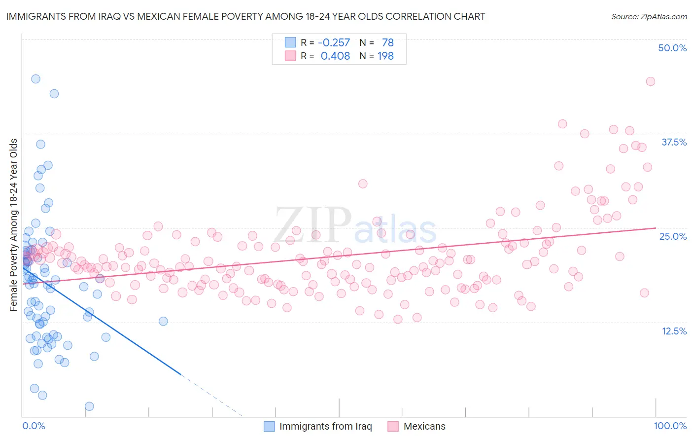 Immigrants from Iraq vs Mexican Female Poverty Among 18-24 Year Olds