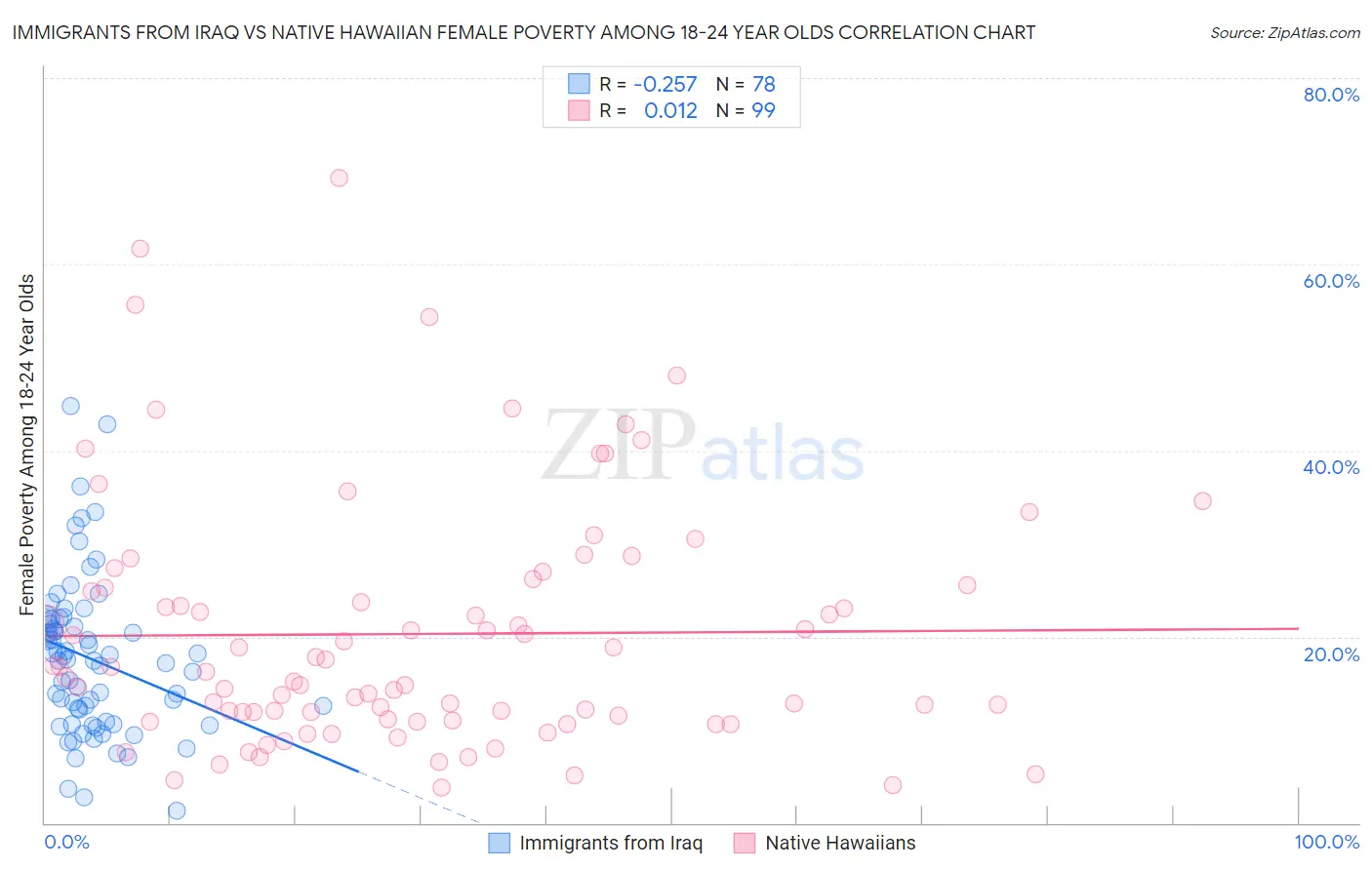Immigrants from Iraq vs Native Hawaiian Female Poverty Among 18-24 Year Olds