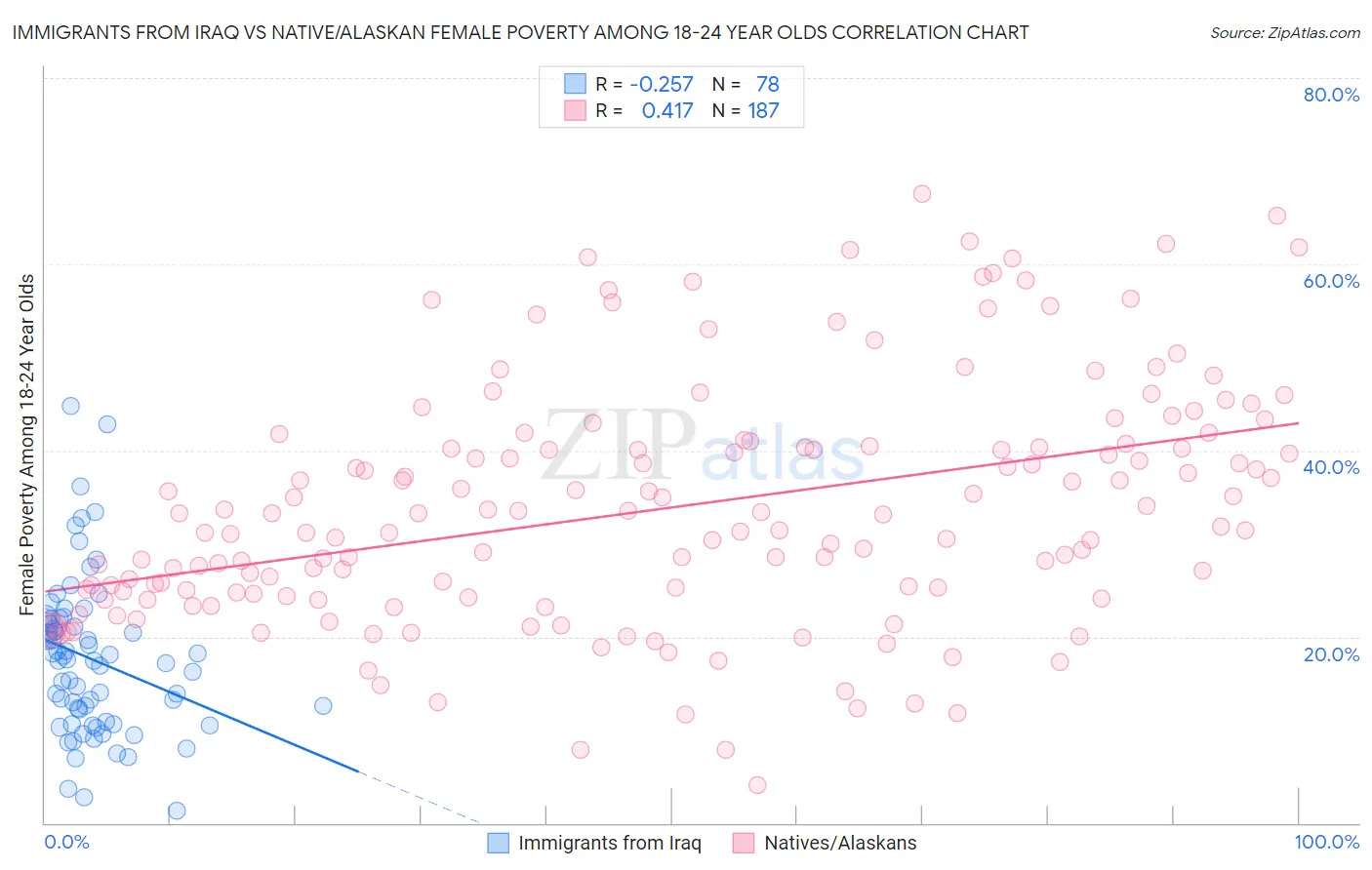 Immigrants from Iraq vs Native/Alaskan Female Poverty Among 18-24 Year Olds