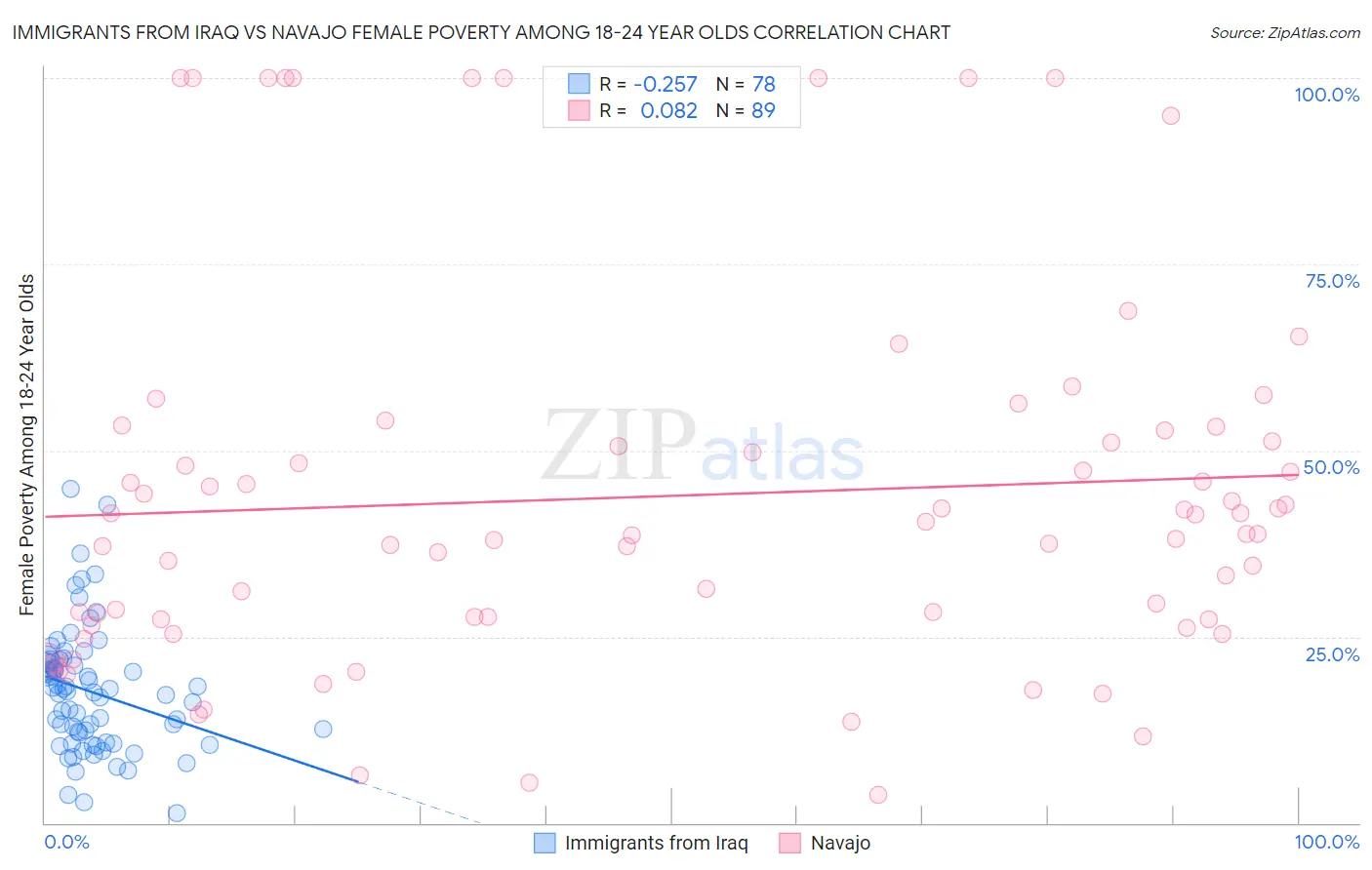 Immigrants from Iraq vs Navajo Female Poverty Among 18-24 Year Olds