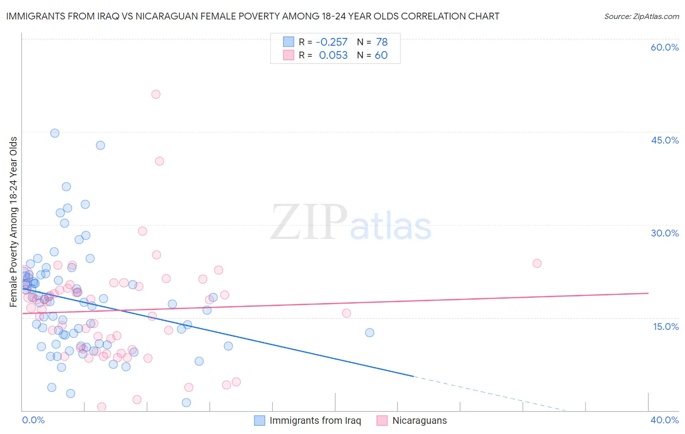 Immigrants from Iraq vs Nicaraguan Female Poverty Among 18-24 Year Olds