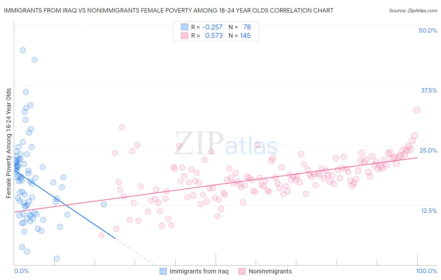 Immigrants from Iraq vs Nonimmigrants Female Poverty Among 18-24 Year Olds