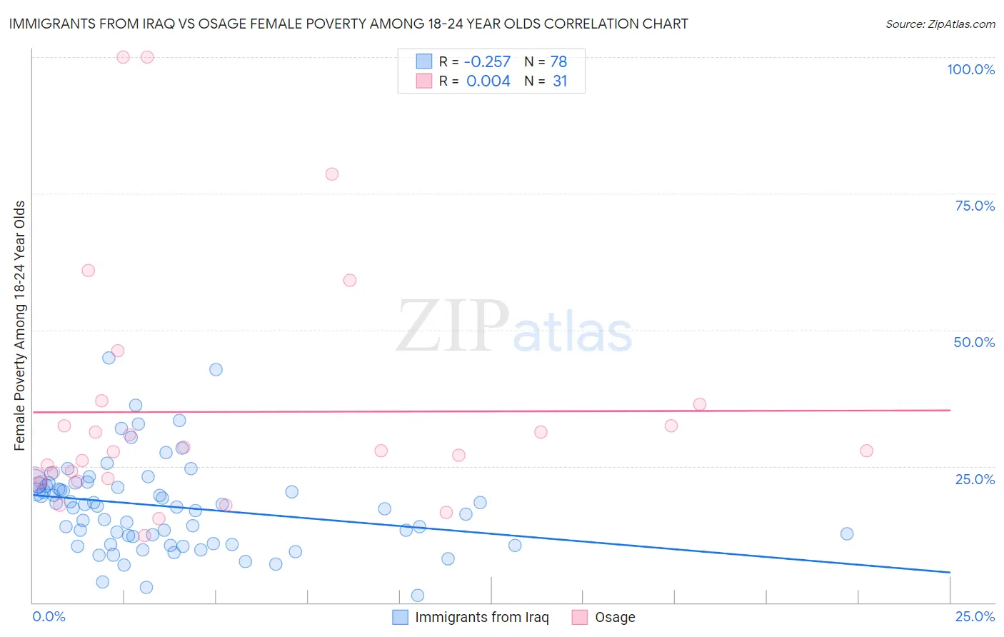Immigrants from Iraq vs Osage Female Poverty Among 18-24 Year Olds