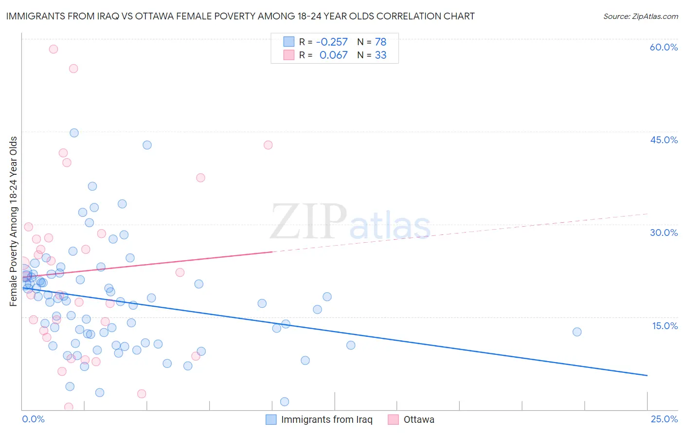 Immigrants from Iraq vs Ottawa Female Poverty Among 18-24 Year Olds