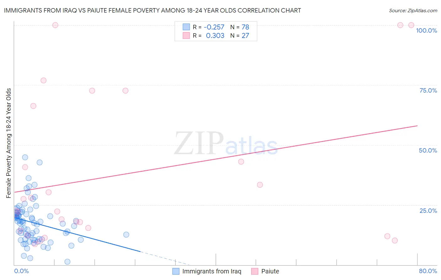 Immigrants from Iraq vs Paiute Female Poverty Among 18-24 Year Olds