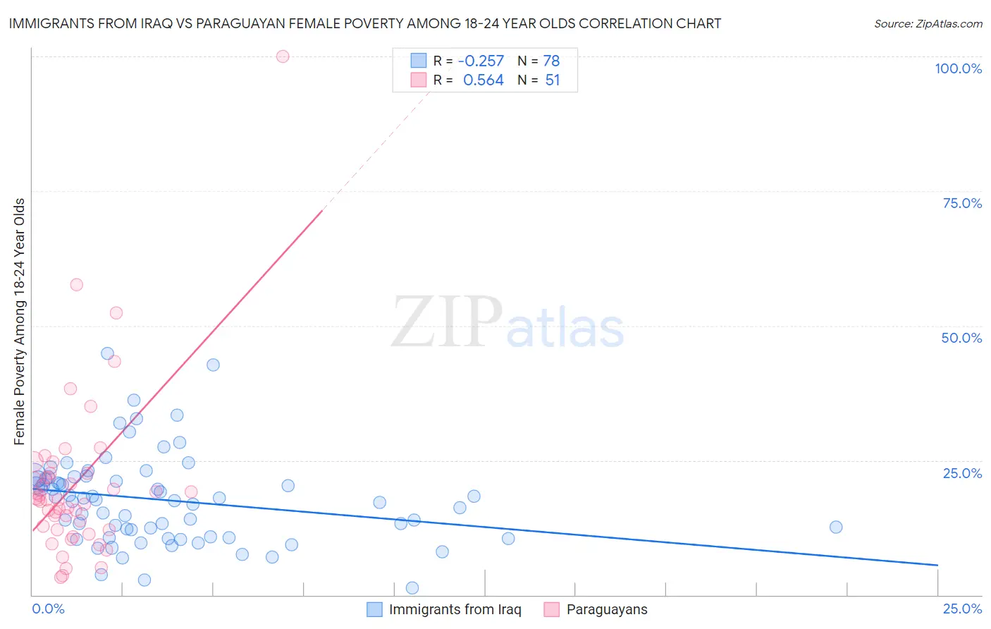 Immigrants from Iraq vs Paraguayan Female Poverty Among 18-24 Year Olds