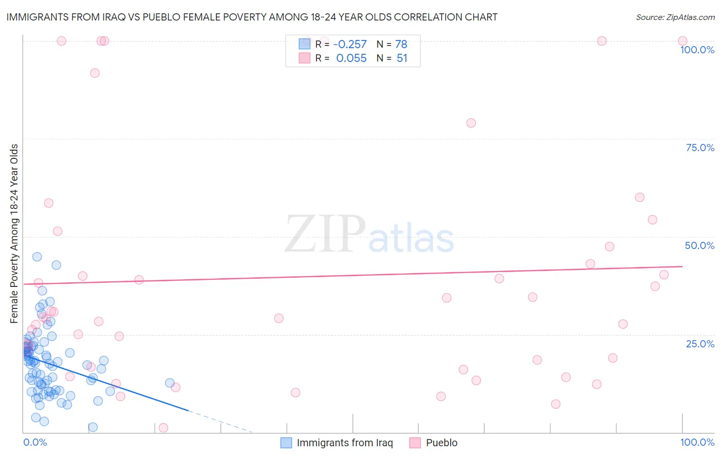 Immigrants from Iraq vs Pueblo Female Poverty Among 18-24 Year Olds