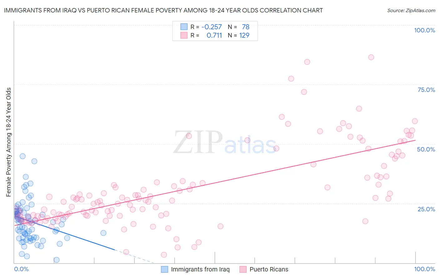 Immigrants from Iraq vs Puerto Rican Female Poverty Among 18-24 Year Olds