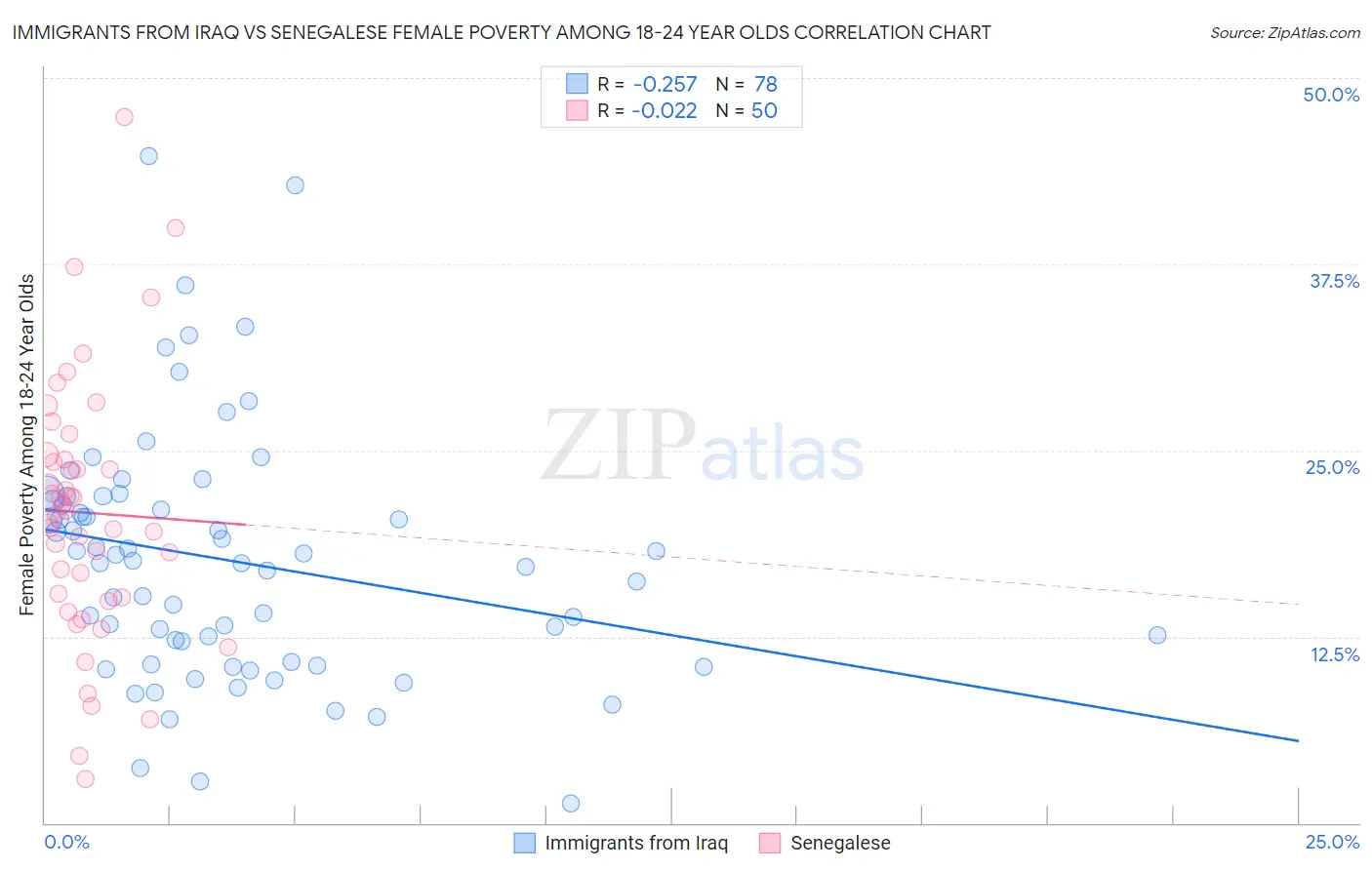 Immigrants from Iraq vs Senegalese Female Poverty Among 18-24 Year Olds