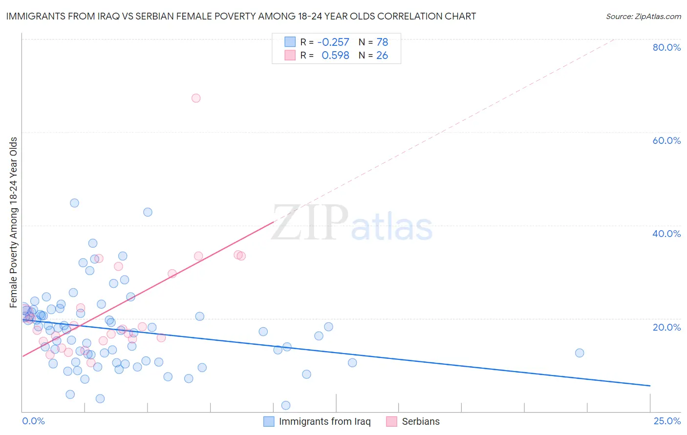 Immigrants from Iraq vs Serbian Female Poverty Among 18-24 Year Olds