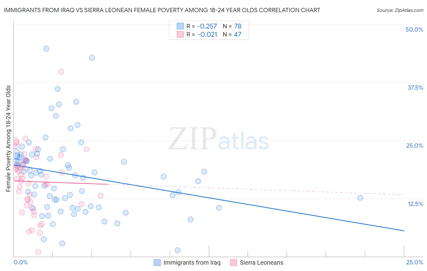 Immigrants from Iraq vs Sierra Leonean Female Poverty Among 18-24 Year Olds