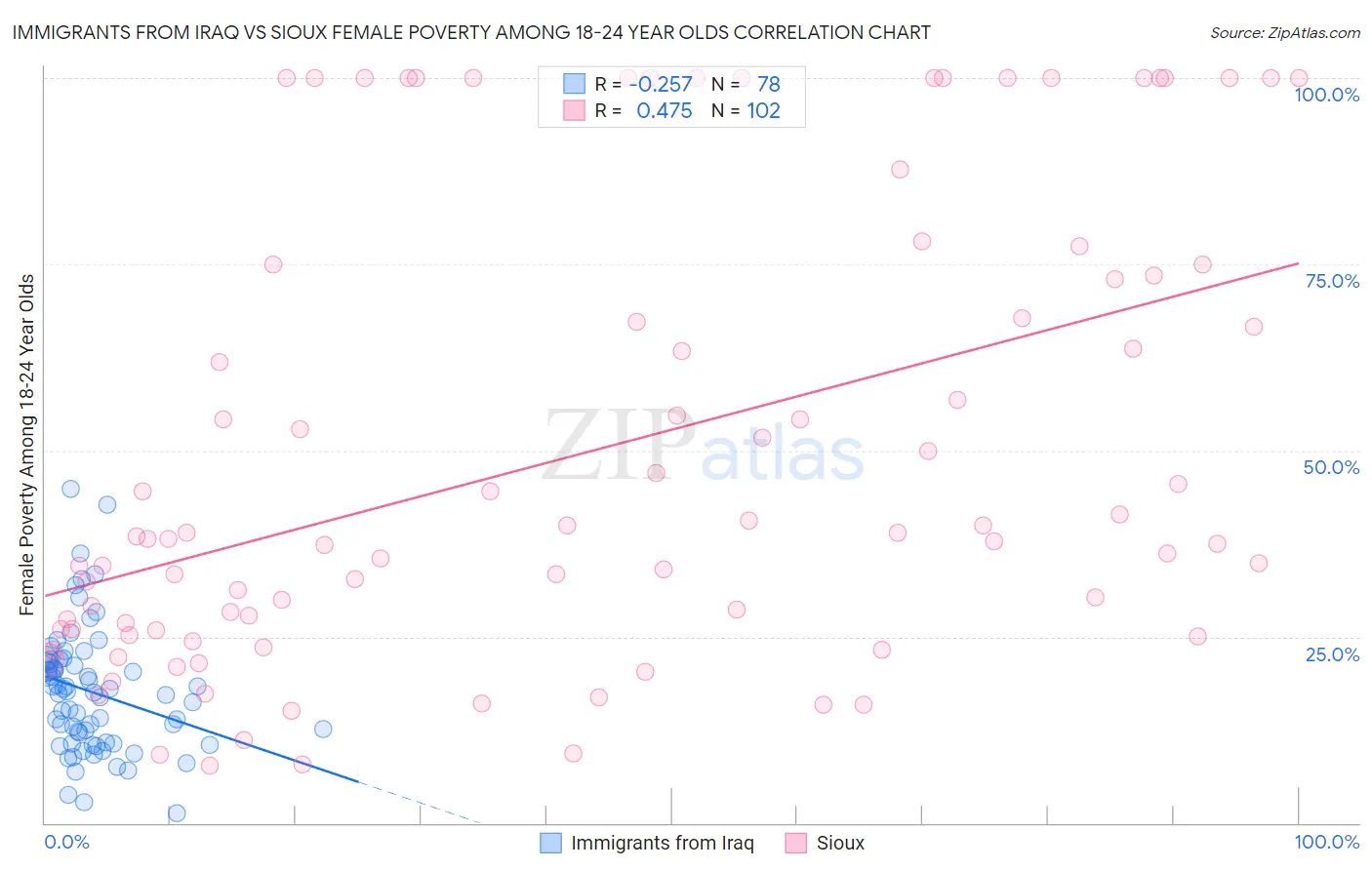 Immigrants from Iraq vs Sioux Female Poverty Among 18-24 Year Olds