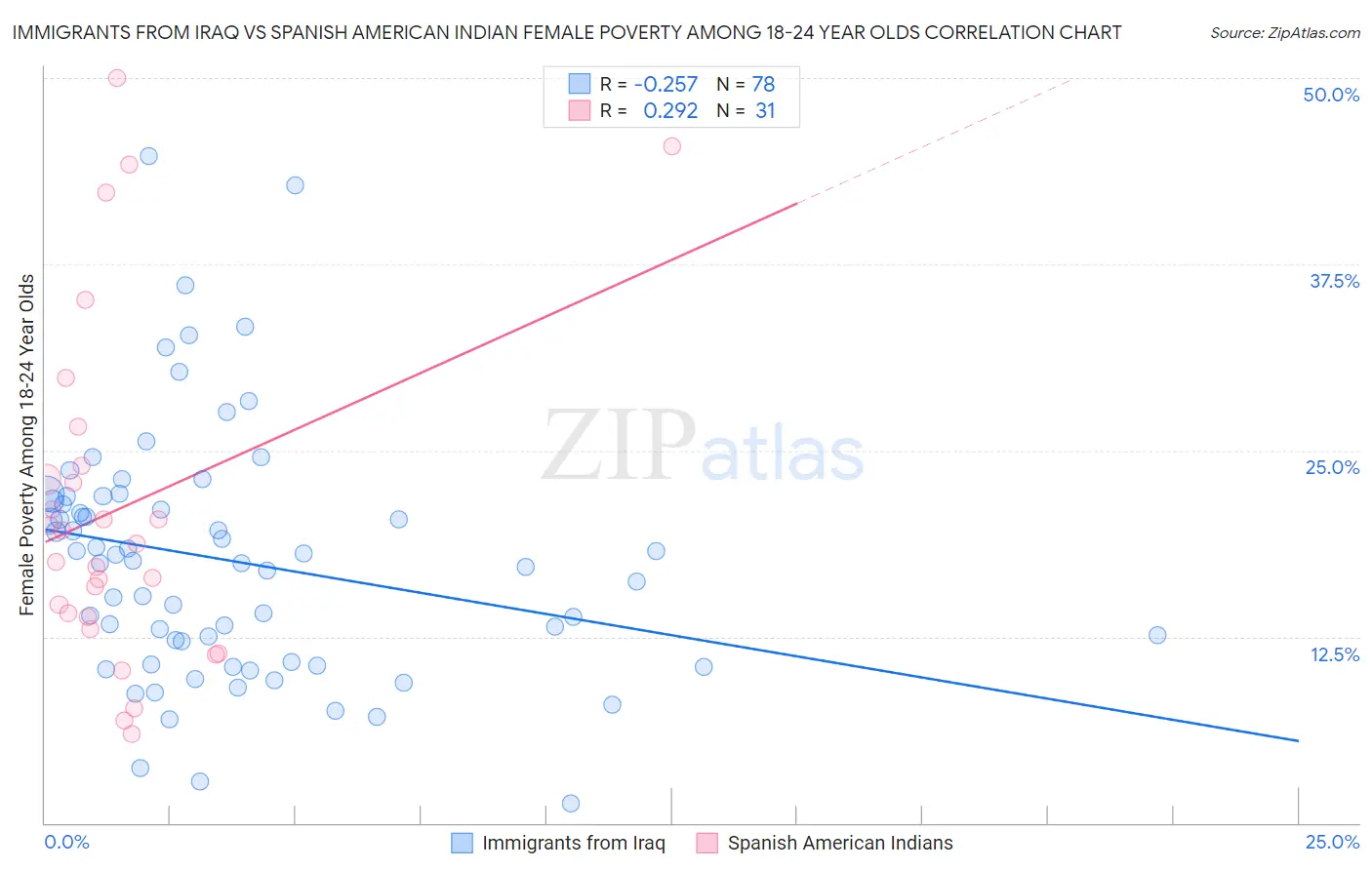 Immigrants from Iraq vs Spanish American Indian Female Poverty Among 18-24 Year Olds