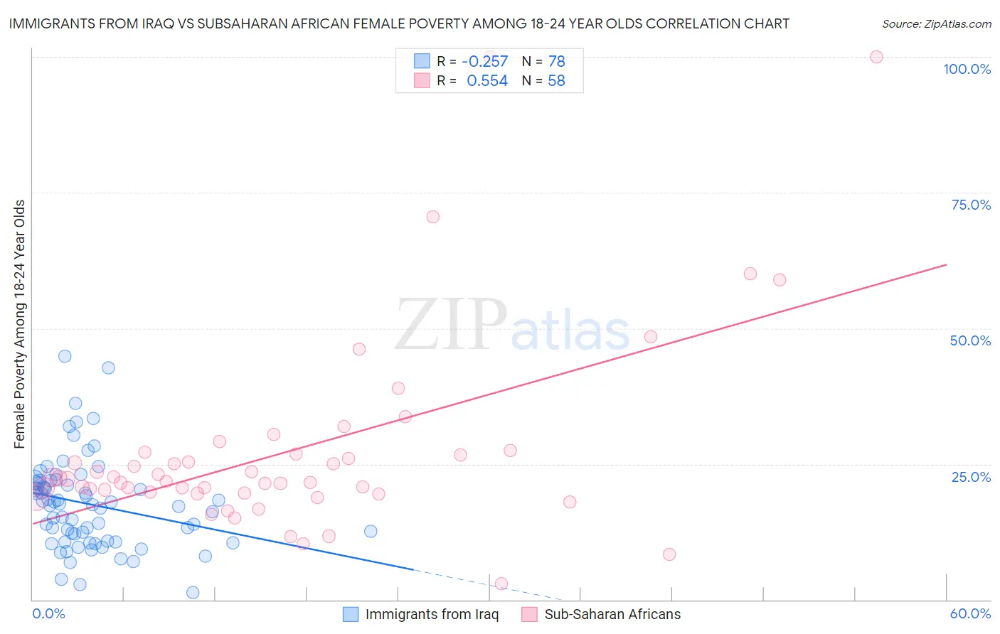 Immigrants from Iraq vs Subsaharan African Female Poverty Among 18-24 Year Olds