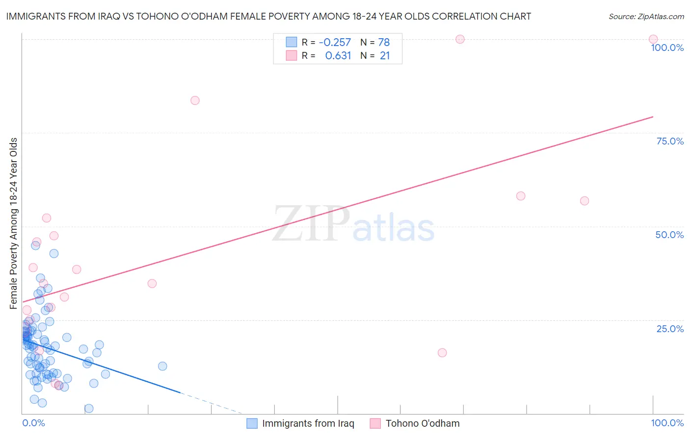 Immigrants from Iraq vs Tohono O'odham Female Poverty Among 18-24 Year Olds
