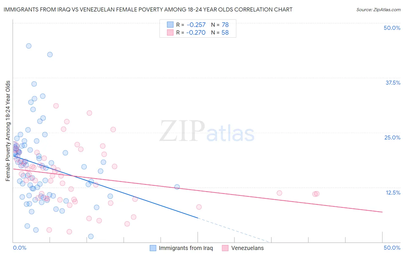 Immigrants from Iraq vs Venezuelan Female Poverty Among 18-24 Year Olds
